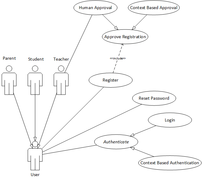 java - Login and register sequence diagram for android application