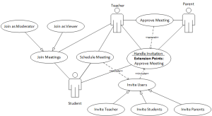 Collaboration activities use case diagram