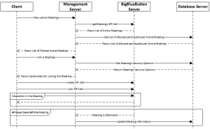 Collaboration Activities Sequence Diagram