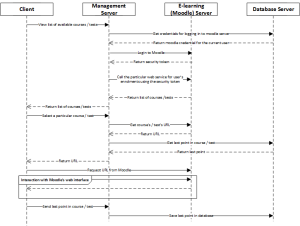 E-learning activity sequence diagram