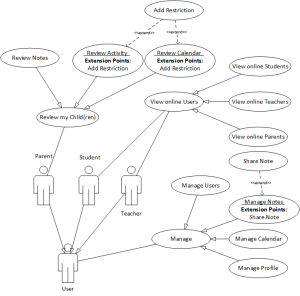 Management activities use case diagram
