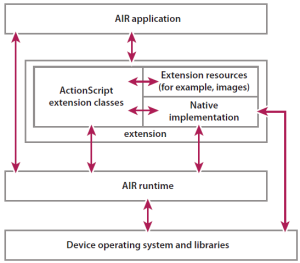 Figure 1: Adobe AIR native extension architecture
