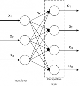 Implementation of Competitive Learning Networks for WEKA - ICT Research ...