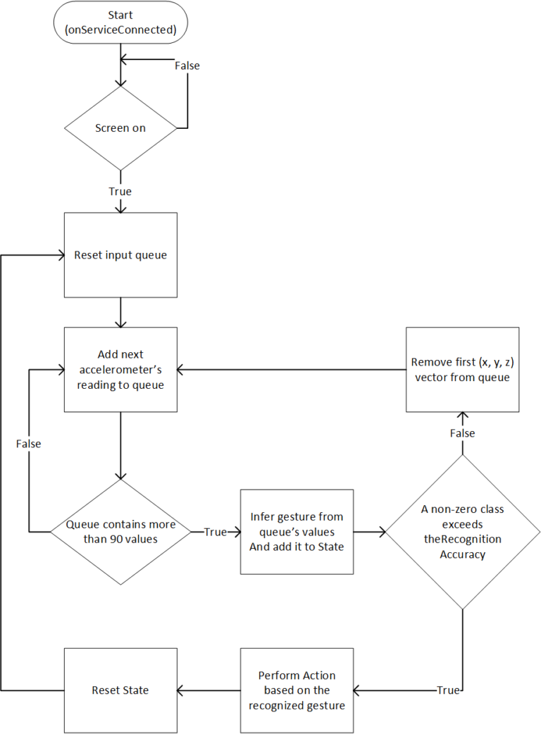 HandsFree Wear: A wrist gesture input method for Android based ...